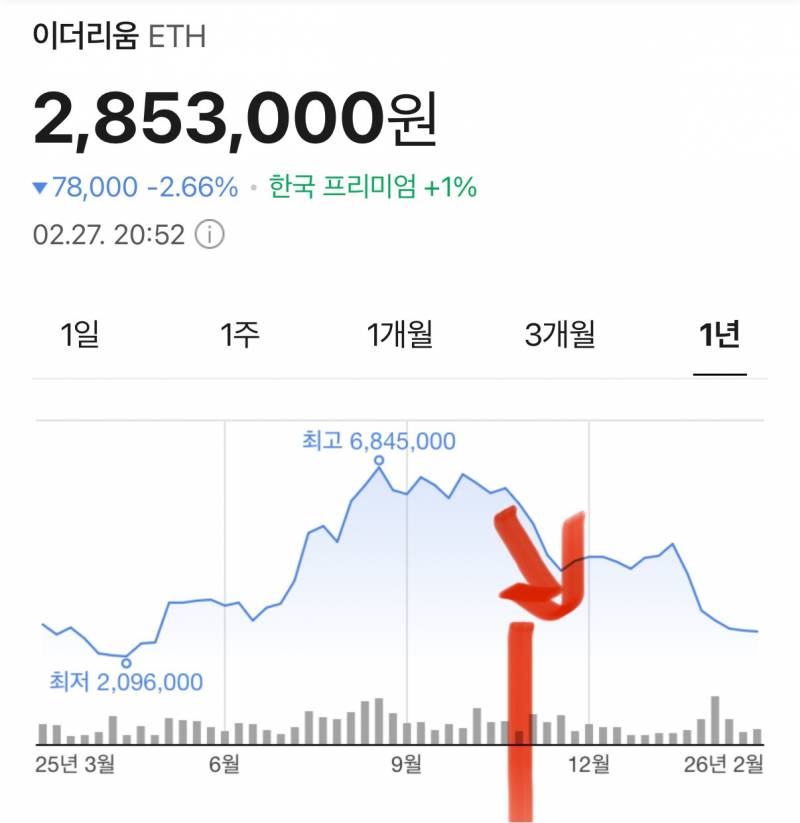 [잡담] 코인도 작년엔 장난 아니었는데ㅠ | 인스티즈