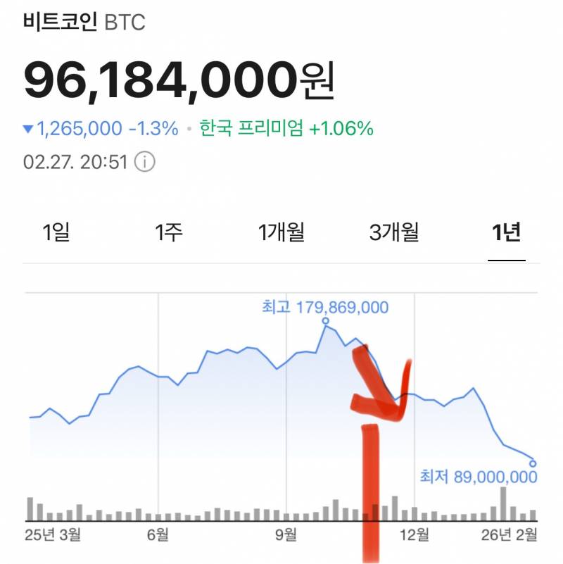 [잡담] 코인도 작년엔 장난 아니었는데ㅠ | 인스티즈