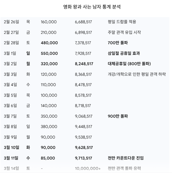 [잡담] 와 왕사남 ai가 예측했던 거보다 더 빠르게 올라가고 있어.. | 인스티즈