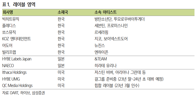 [잡담] 23년도 하이브 레이블 | 인스티즈