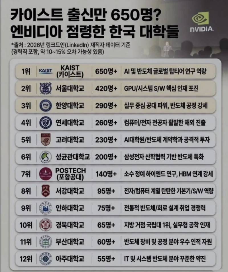 [잡담] 엔비디아 근무중인 한국인들 출신 대학이래 | 인스티즈