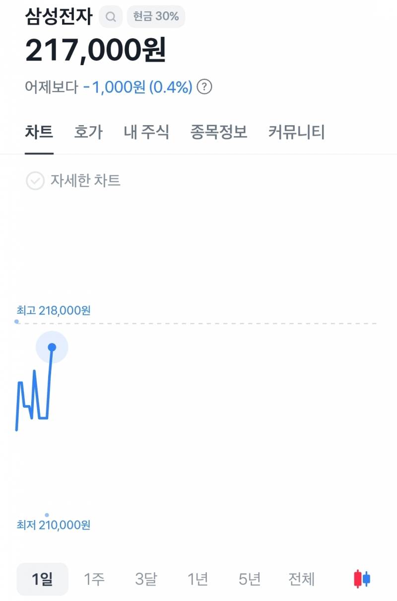 [잡담] 와... 삼전 진짜 미쳤네.. 방어 장난아님ㄷㄷ | 인스티즈