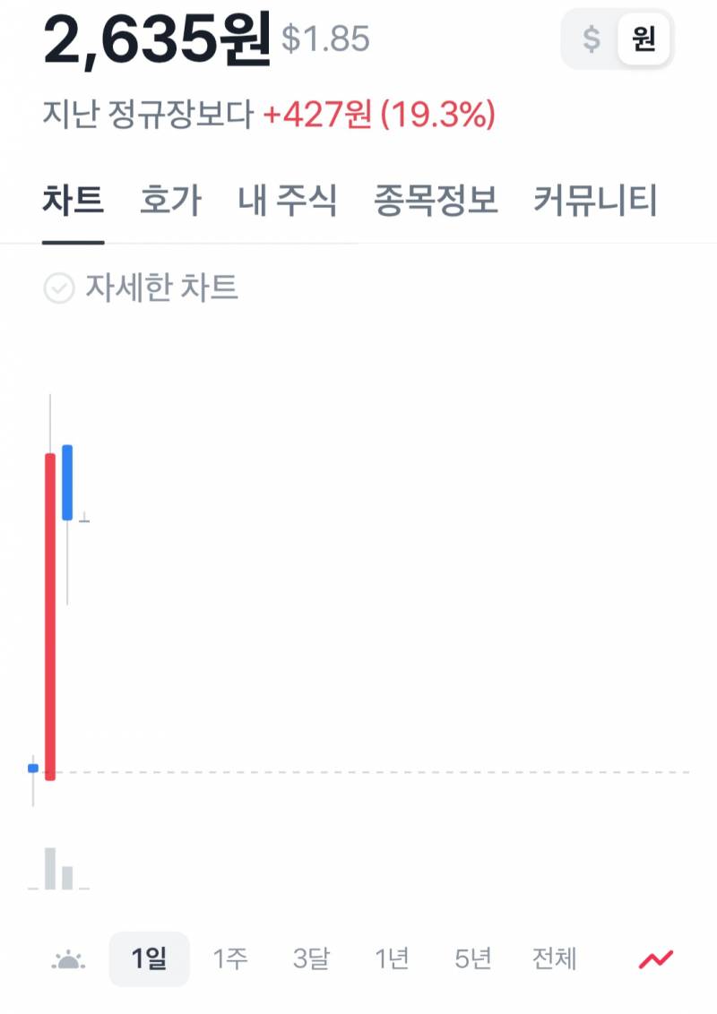 [잡담] 와 씨 나 바이오 급등주 탔다가 걍 물려있었는데 | 인스티즈
