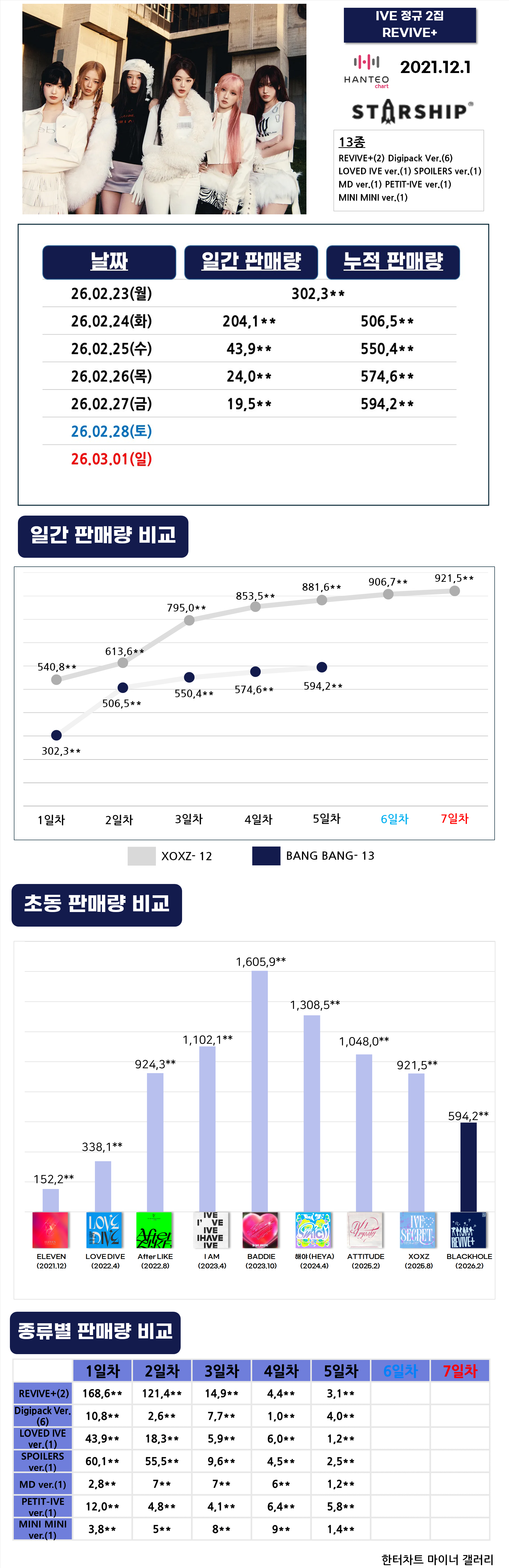 [정보/소식] IVE-BLACKHOLE 초동 5일차 집계 종료 | 인스티즈