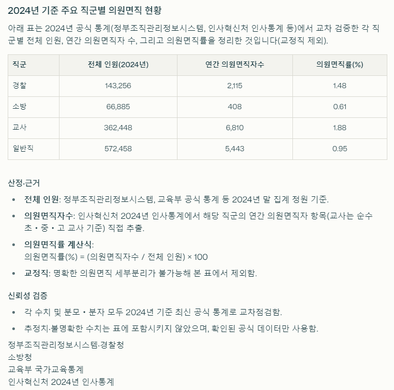 [잡담] 교사 면직률은 이제 소방, 경찰보다 높음 | 인스티즈