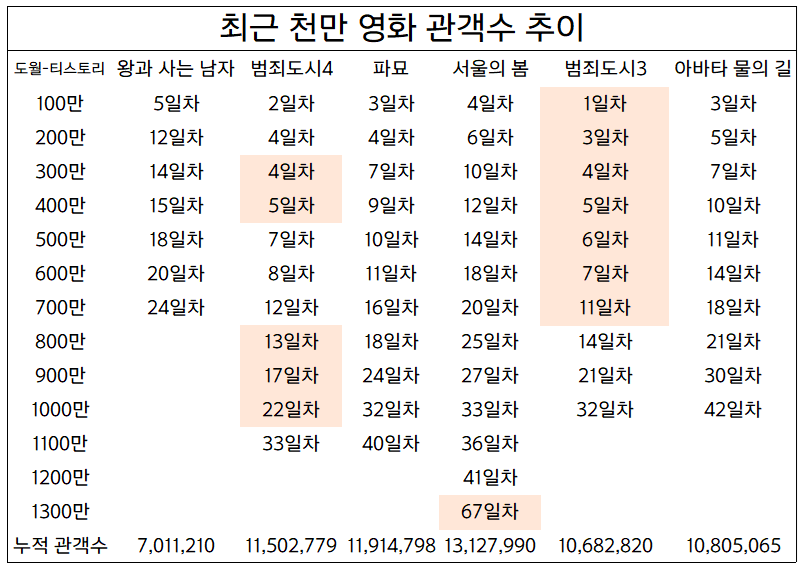 [잡담] 왕사남 3월 내내 걸어두면 천만갈듯? | 인스티즈