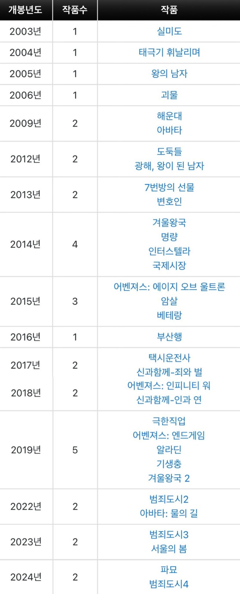 [잡담] 천만영화 진짜 생각보다 별로 없다 | 인스티즈