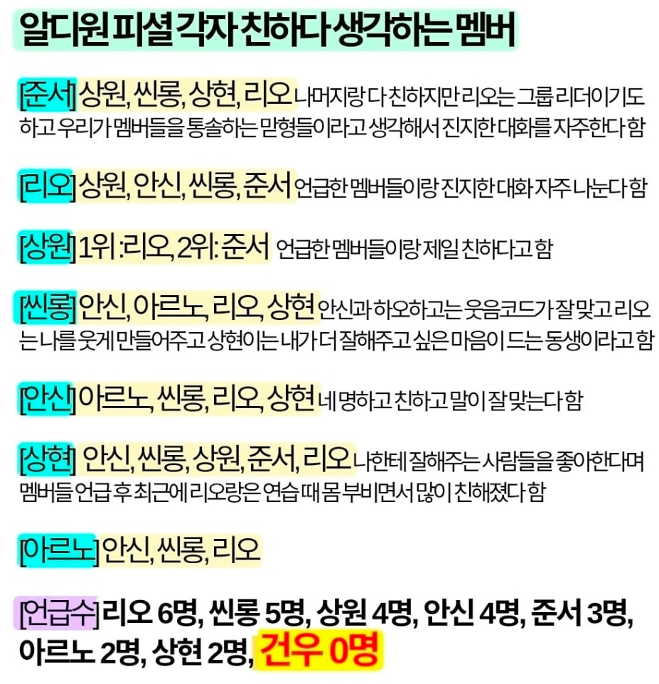 [정보/소식] 알디원 피셜 가장 친한 멤버 | 인스티즈