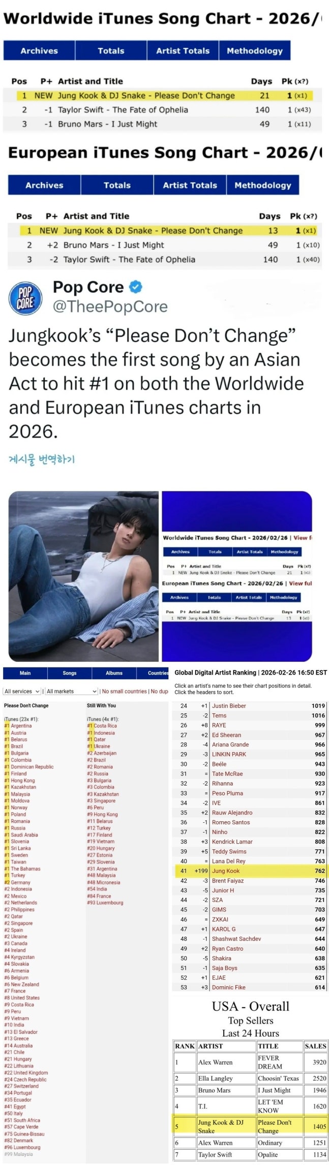 [정보/소식] 방탄소년단 정국 'Please Don't Change' 전세계+유럽 아이튠즈 차트 1위 역주행..2026년 아시아 B-사이드 '최초' | 인스티즈