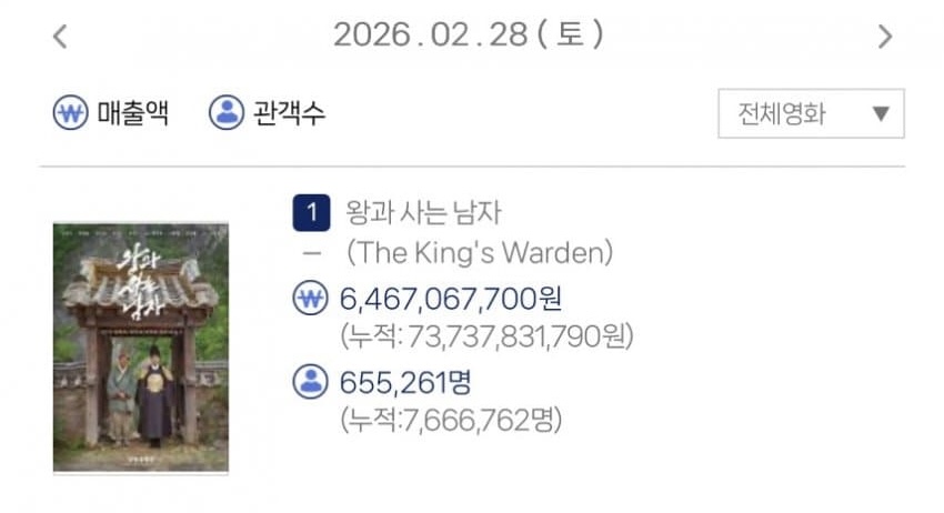 [잡담] 왕사남 어제 65만명 봤대 | 인스티즈