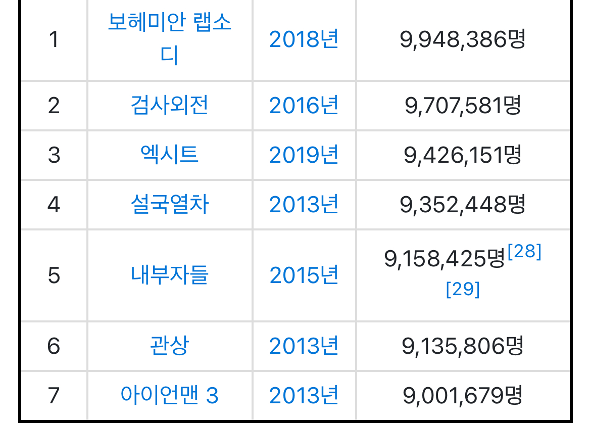 [잡담] 아쉽게 천만 못찍은 영화래 | 인스티즈