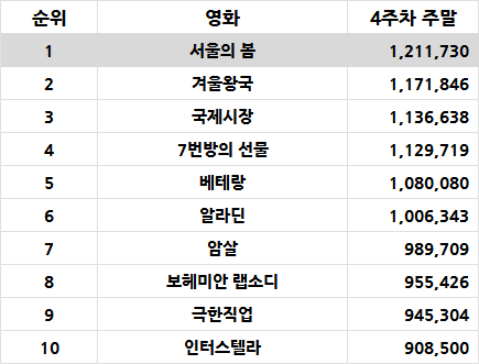 [잡담] 역대 4주차 주말 관람객 순위 (왕사남 1위) | 인스티즈