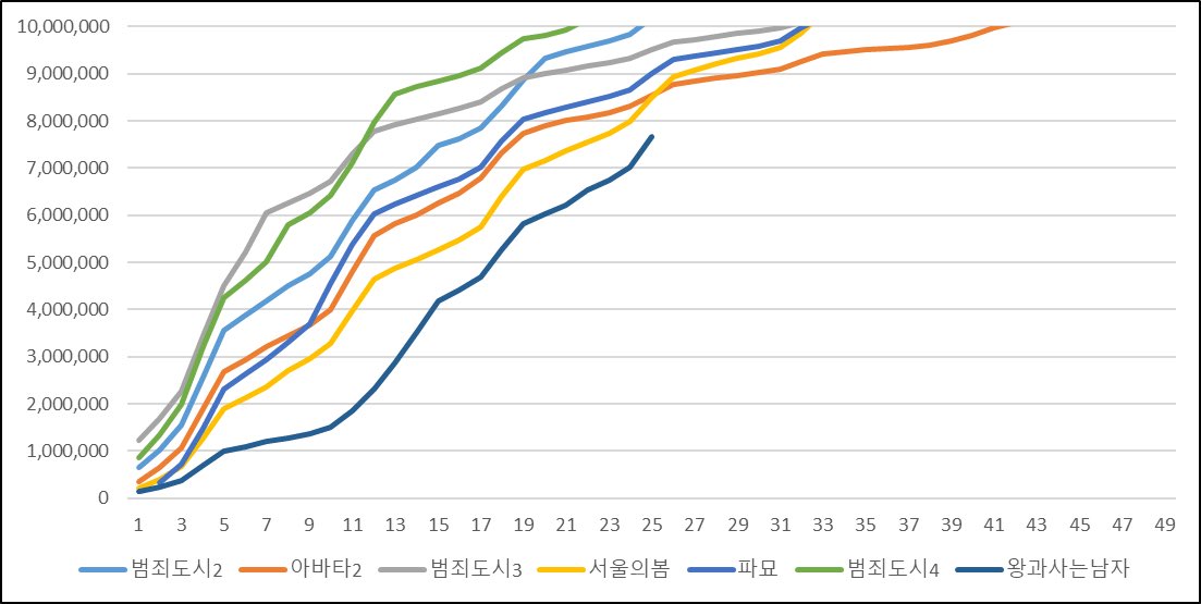 [잡담] 왕사남 포함 천만영화 추이 그래프인데 | 인스티즈
