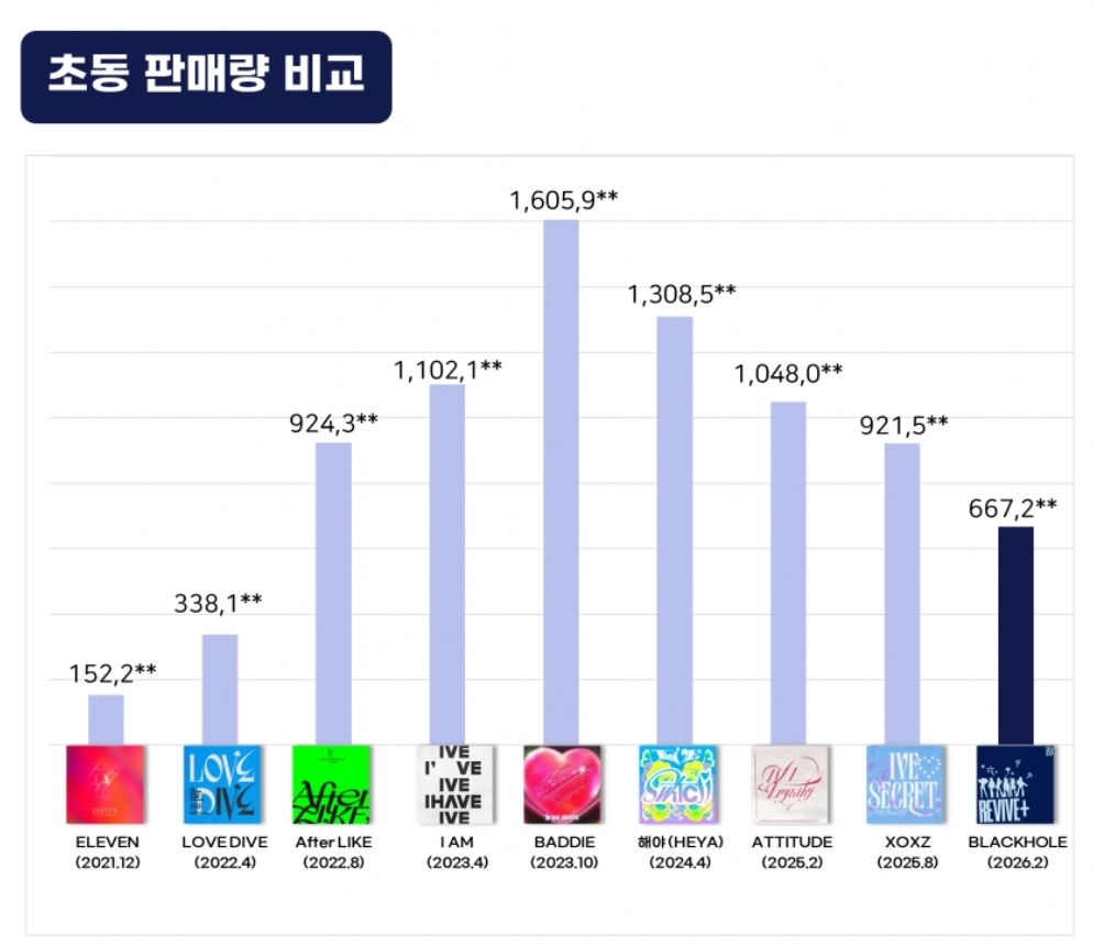[정보/소식] 아이브 정규 2집 초동 결과 | 인스티즈