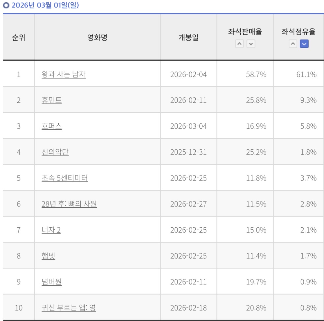 [잡담] 왕사남 3/1 좌석판매율 좀 봐 | 인스티즈