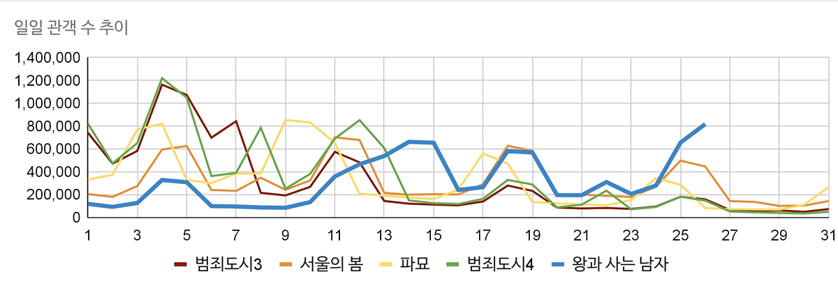 [잡담] 도파민max그래프 ㅈㅇ 왕사남 | 인스티즈