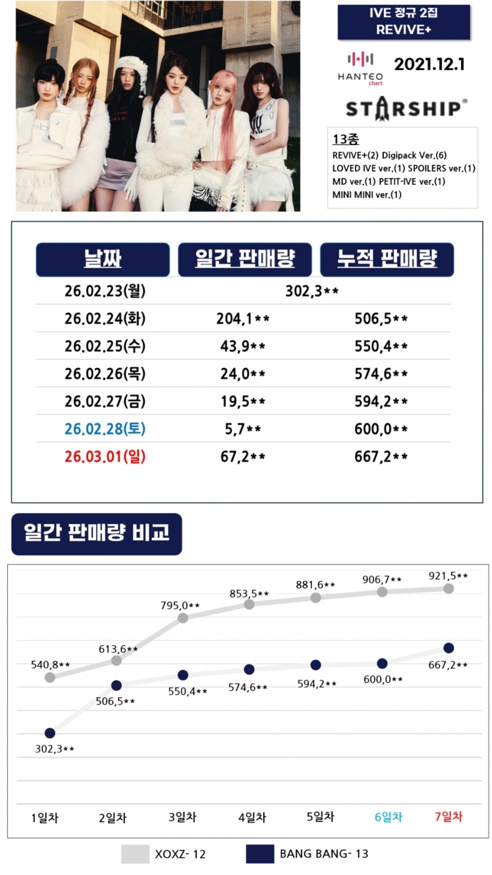 [정보/소식] 아이브 정규 2집 초동 결과 | 인스티즈