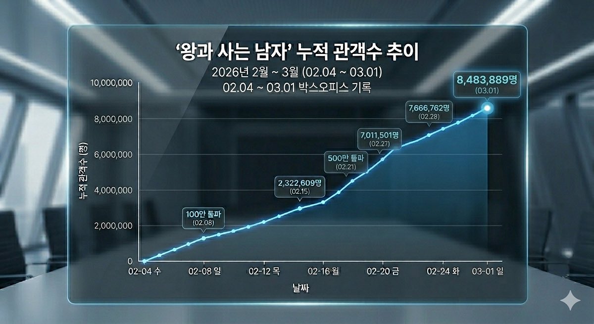 [잡담] 주식시장 열리기 전에 이거보고 기운얻어야함 주어 왕사남 | 인스티즈