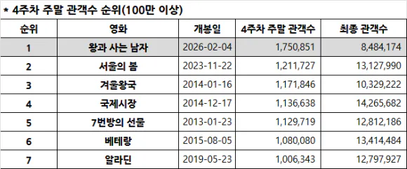 [잡담] 왕사남 전문가 예측은 1300만까지 떴음 ㄷㄷ | 인스티즈