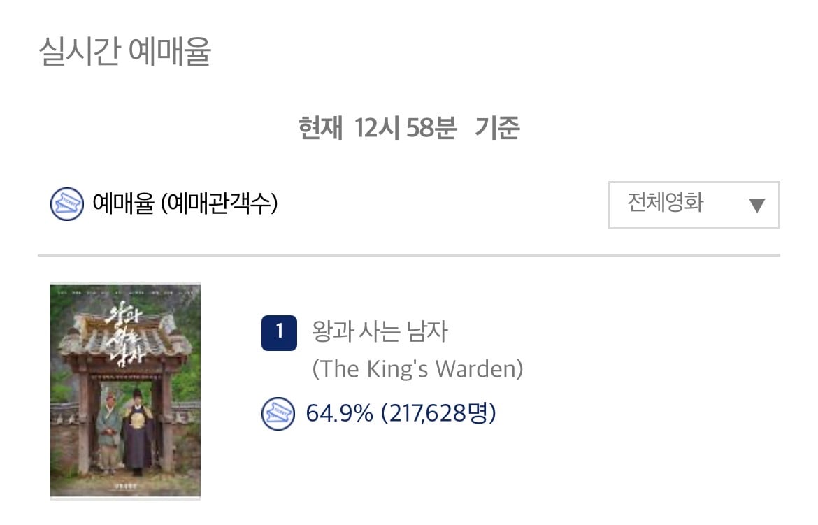 [잡담] 왕사남 오늘도 추이가 심상치 않네 | 인스티즈