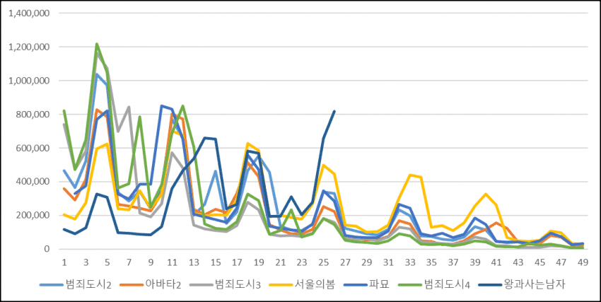 [잡담] 왕사남 추이 신기하다 | 인스티즈