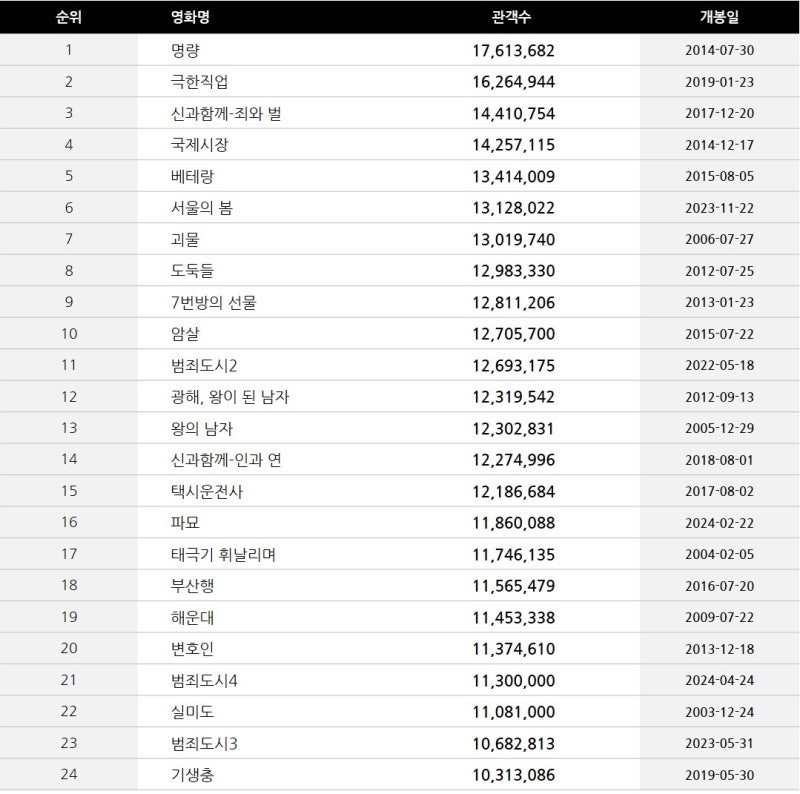 [잡담] 왕사남 여기서 10위 중후반대까지도 가능할 것 같음 | 인스티즈