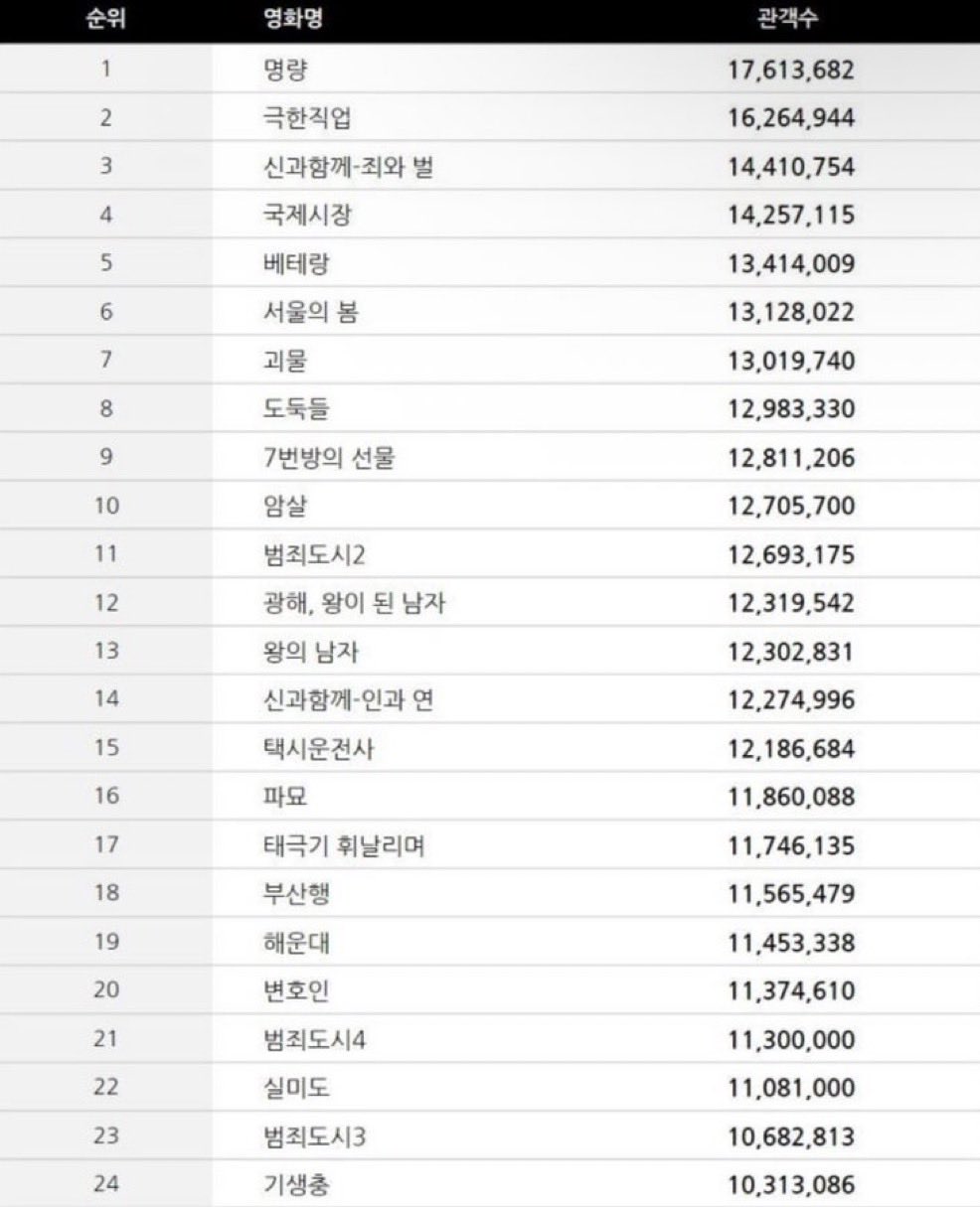 [잡담] 왕사남 어디까지 올라갈까… | 인스티즈