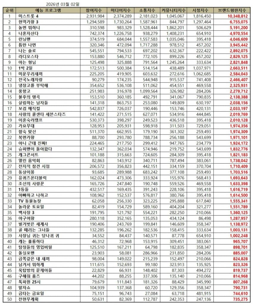 [정보/소식] 3월 예능 브랜드평판 | 인스티즈