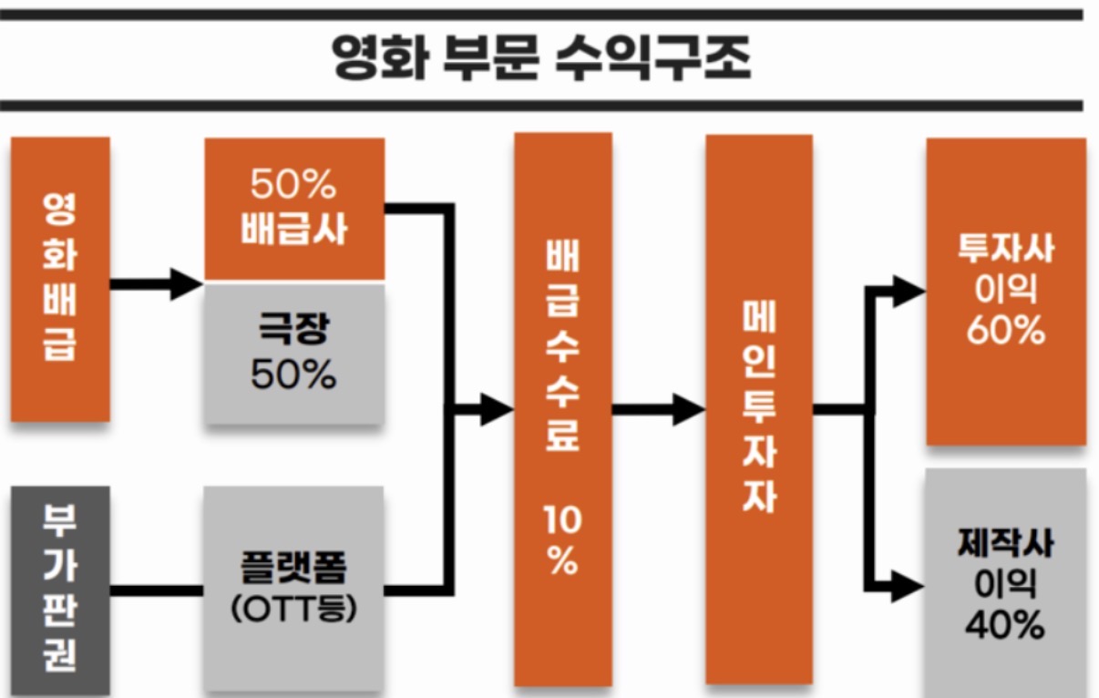 [잡담] 영화 흥행하면 극장이 젤 이득임? | 인스티즈