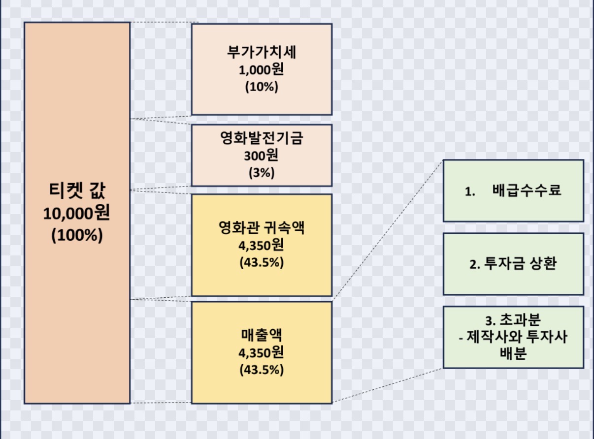 [잡담] 영화 흥행하면 극장이 젤 이득임? | 인스티즈