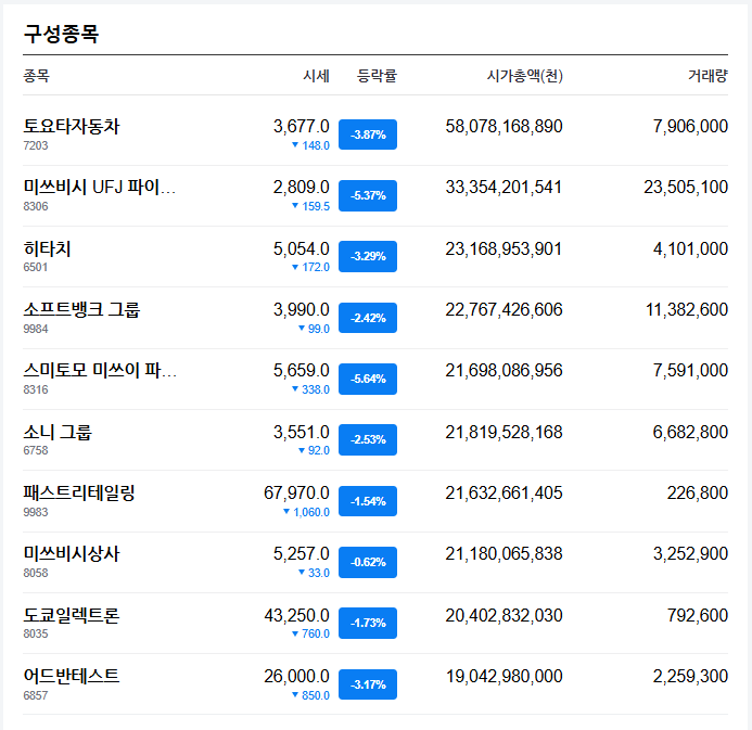 [잡담] 일본 주식 시장 마이너스 | 인스티즈