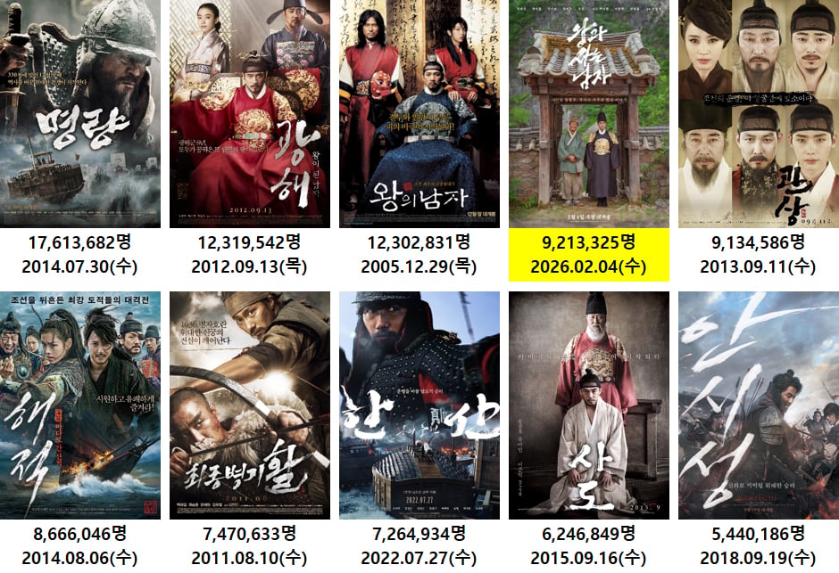 [잡담] 역대 사극 영화 흥행 TOP 10중 4위에 안착한 왕사남(관상 이김) | 인스티즈