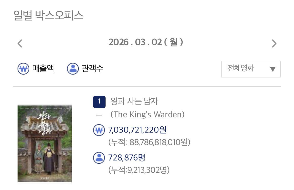 [잡담] 연휴동안 218만명이 본 왕사남 | 인스티즈
