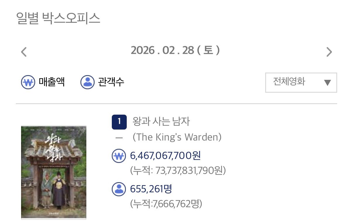 [잡담] 연휴동안 218만명이 본 왕사남 | 인스티즈