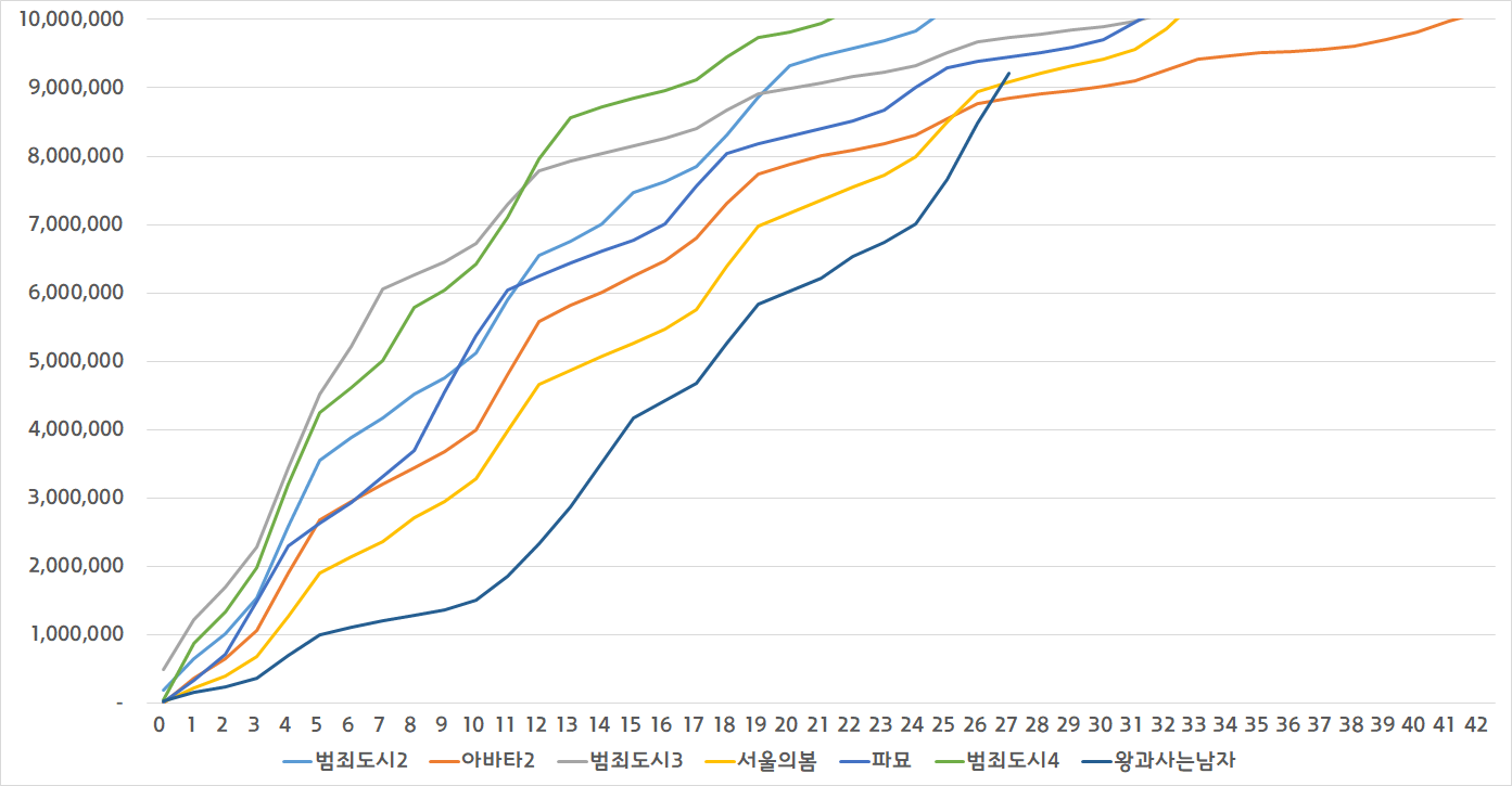 [잡담] 이야 왕사남 그래프 봐봨ㅋㅋㅋㅋ | 인스티즈