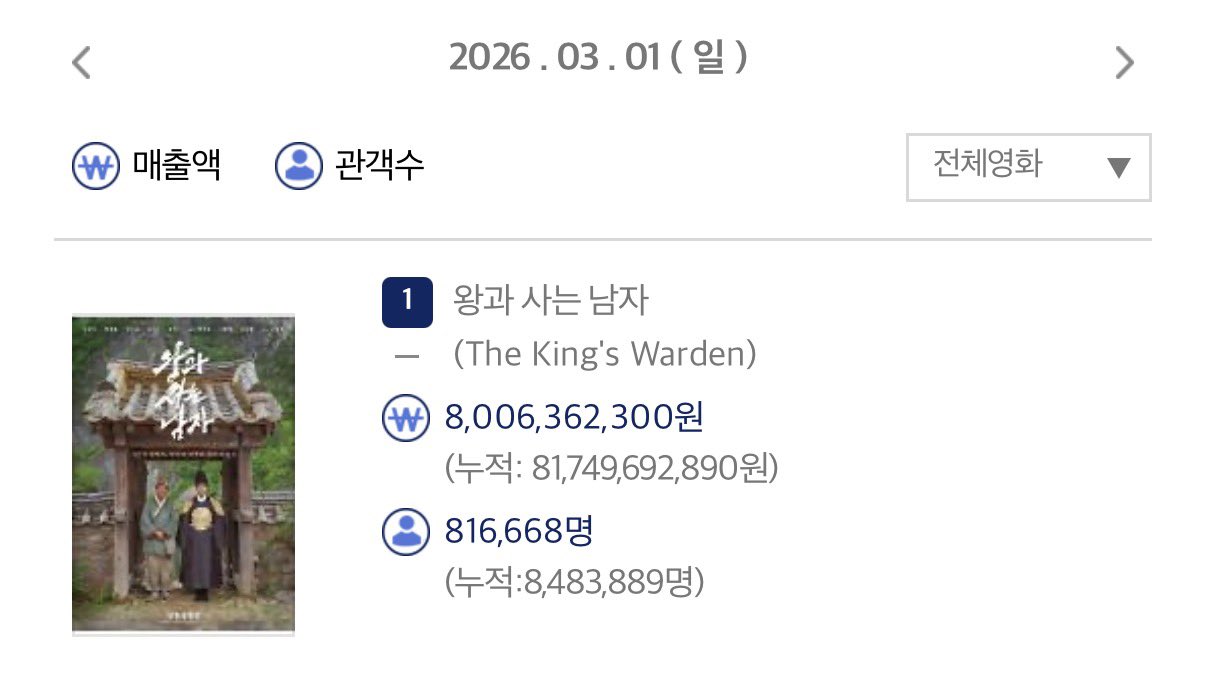 [잡담] 연휴동안 218만명이 본 왕사남 | 인스티즈