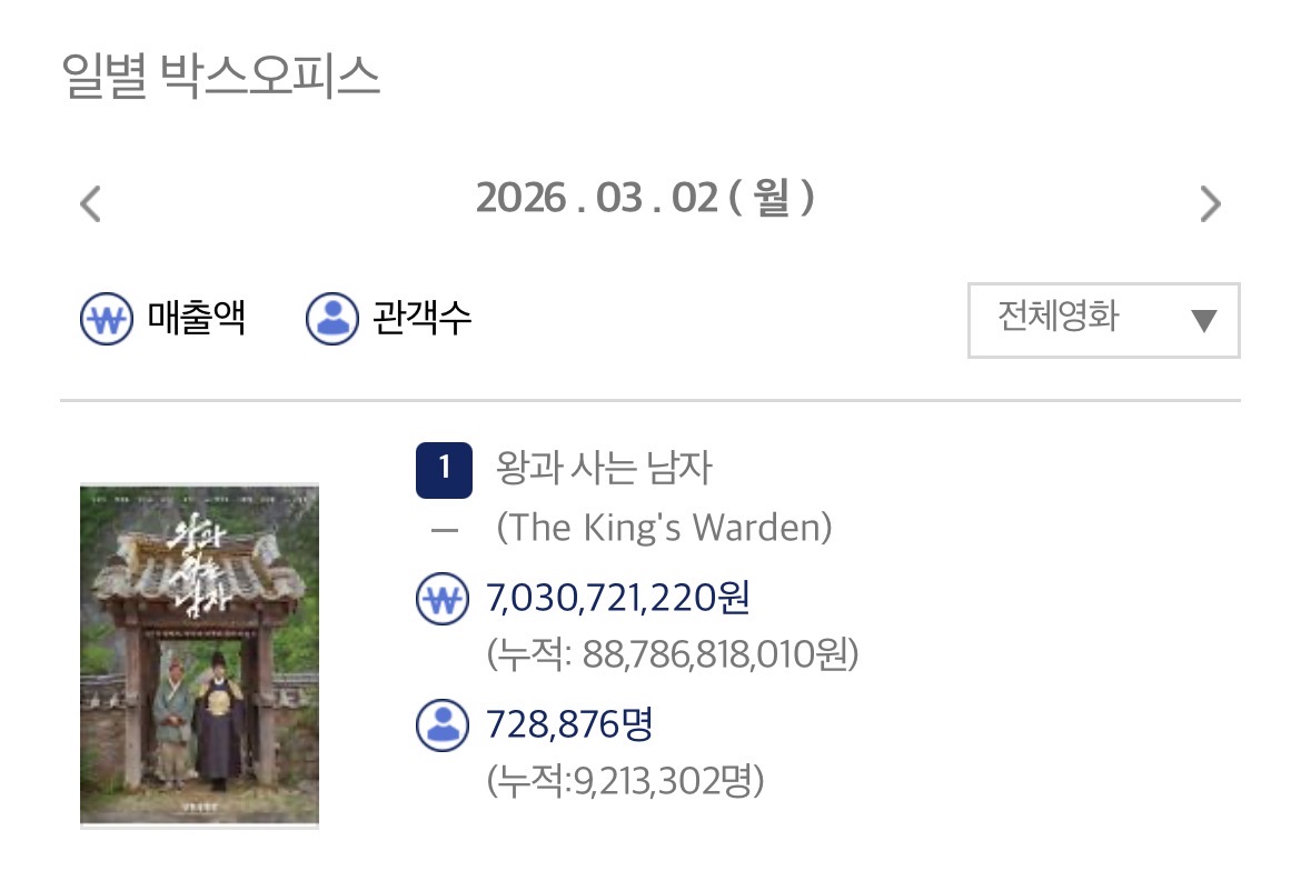 [잡담] 왕사남 오늘 72만 | 인스티즈