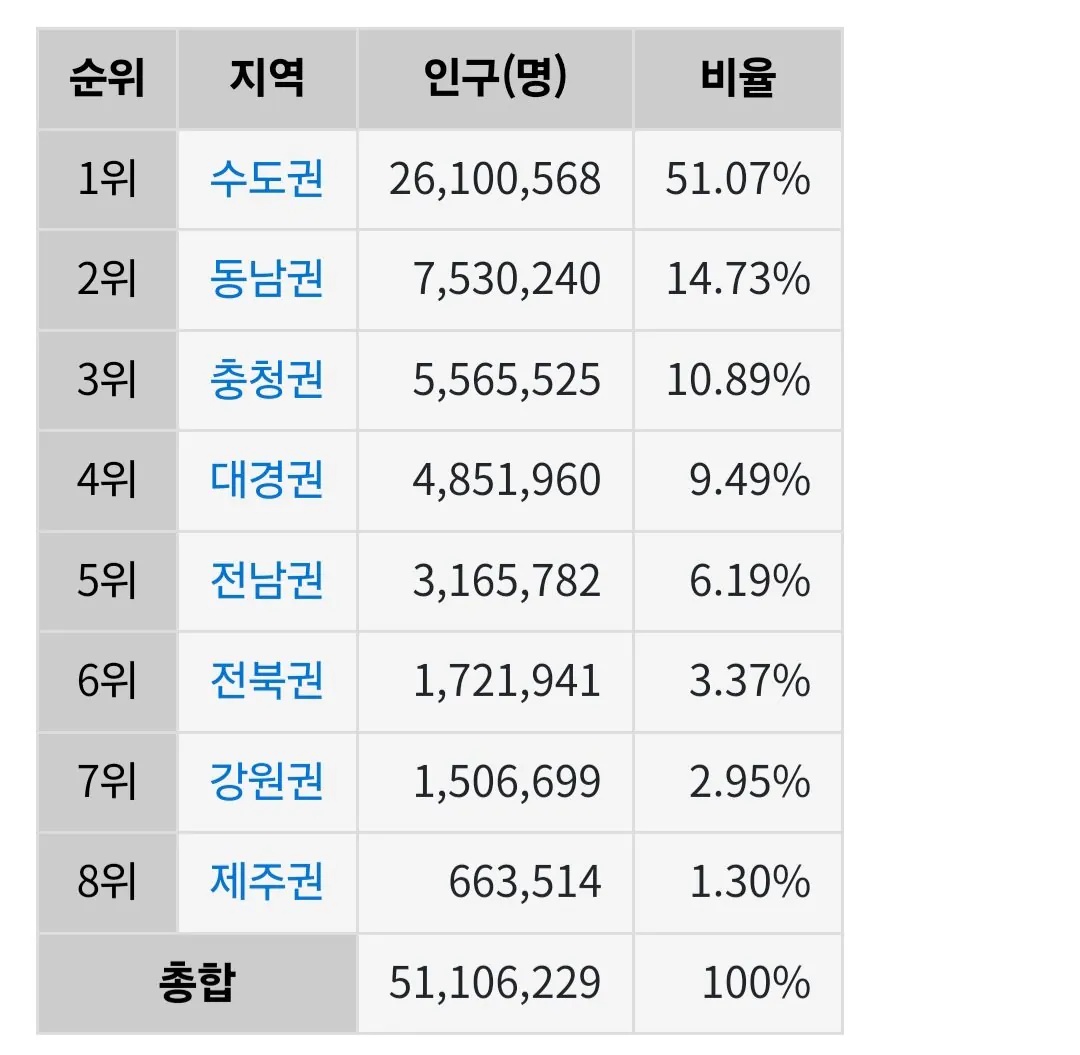 [잡담] 와 수도권 인구 퍼센트 뭐야 | 인스티즈