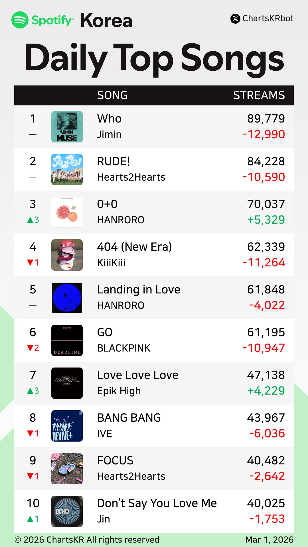 [정보/소식] 멜론보다 오히려 트랜드에 정확하다는 한국 스포티파이 일간 TOP 10 | 인스티즈