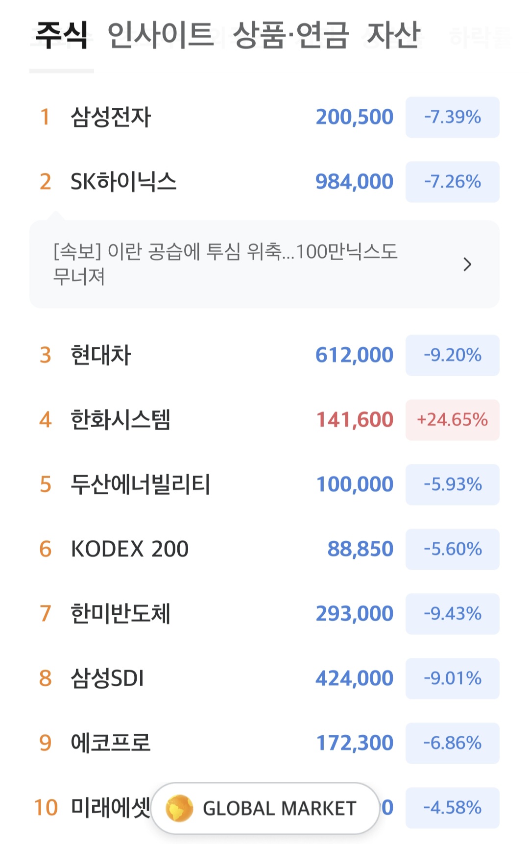 [잡담] 오늘 주식 다 떨어지는 와중에 | 인스티즈