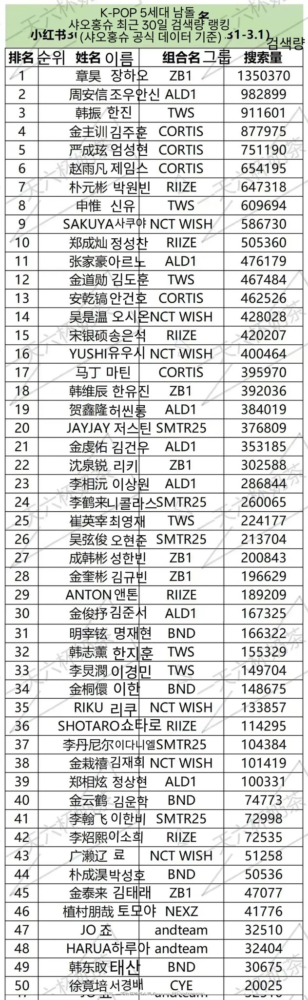 [잡담] 5세대 남돌 샤오홍슈 검색량 순위래 | 인스티즈