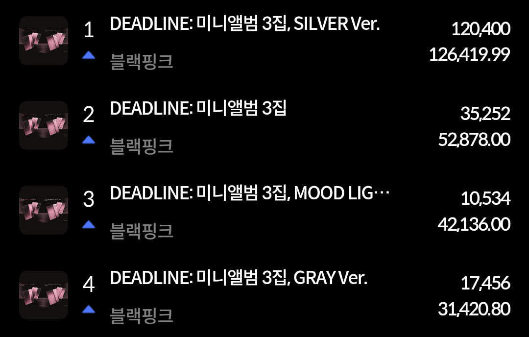 [잡담] 블핑 초동 18만장 더 터졌다 | 인스티즈