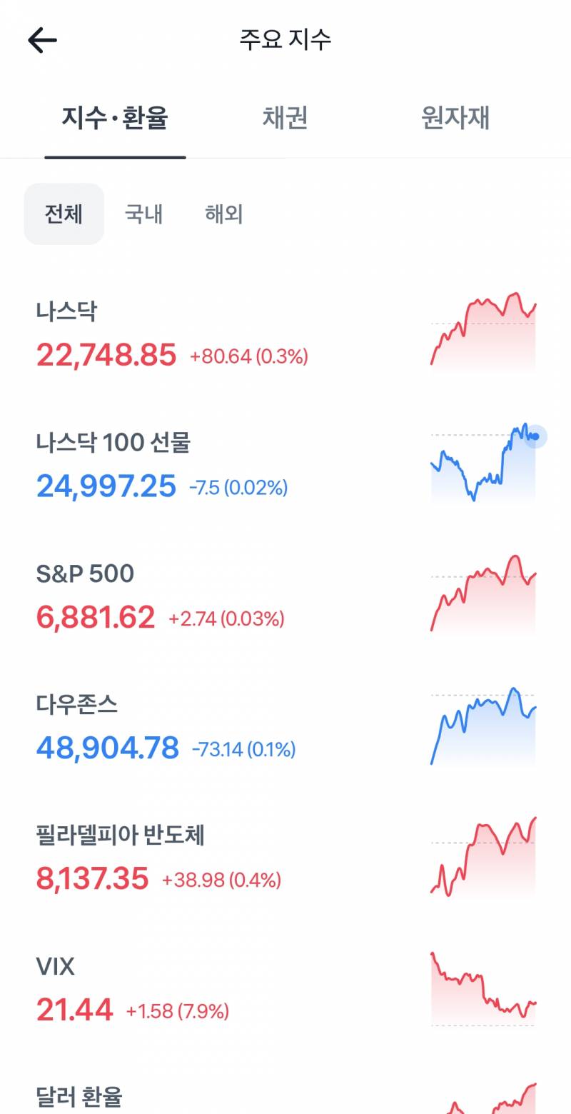 [잡담] 주식 오늘 생각보다 안떨어지겠네... | 인스티즈