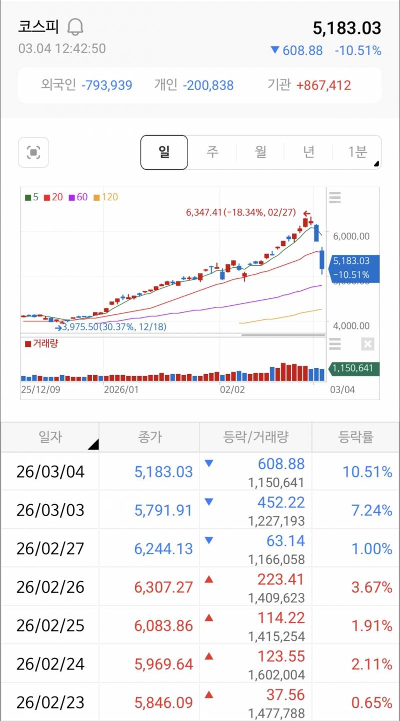[잡담] 아무리 적게 떨어져도 코스피 60일선 까지는 간다 | 인스티즈