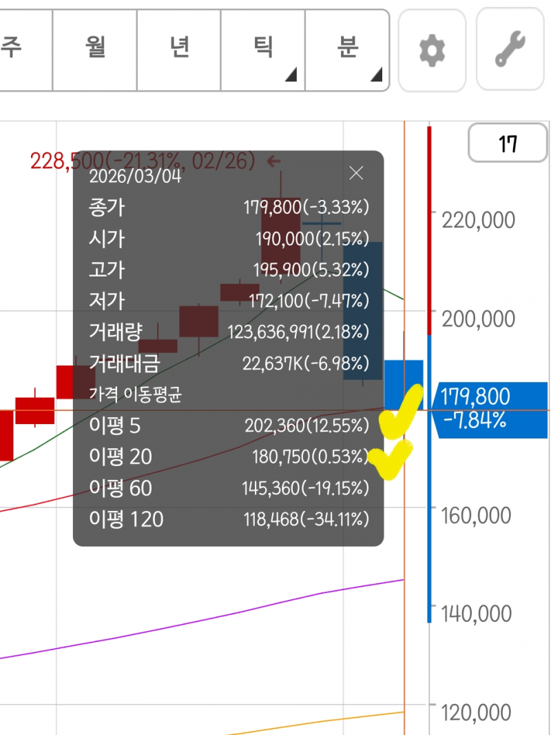 [잡담] 주식 이평선 체크하기 | 인스티즈