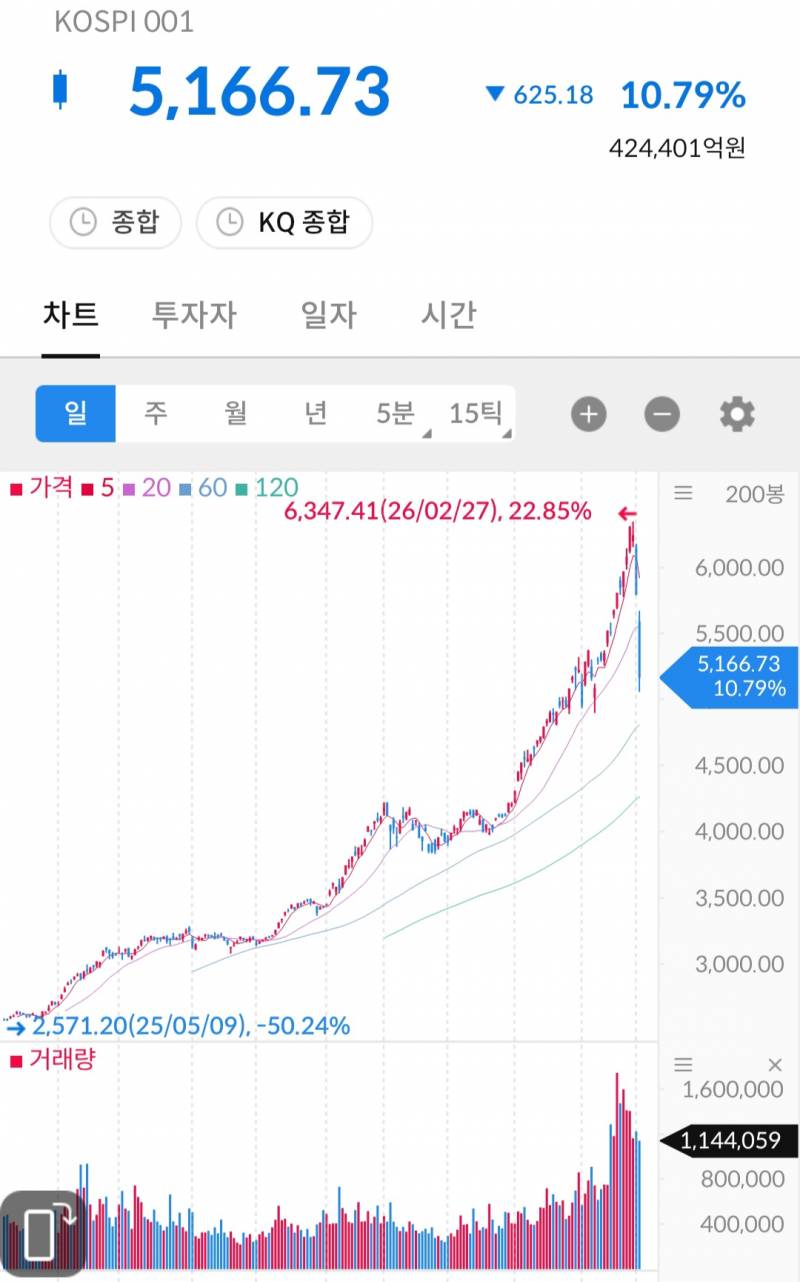 [잡담] 주식 반등할거라고 확신하는 이유 | 인스티즈