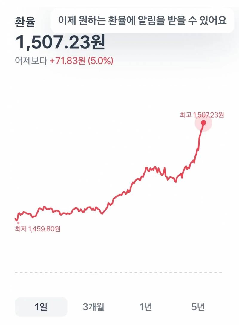 [잡담] ???: "원 달러 환율 1400원 돌파... 국가경제 위기 현실화” | 인스티즈