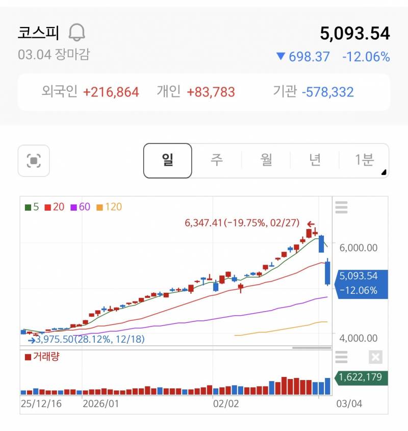 [잡담] 외인 기관 놀이터됐어 외인들이 국장 가지고 단타 욜라침 | 인스티즈