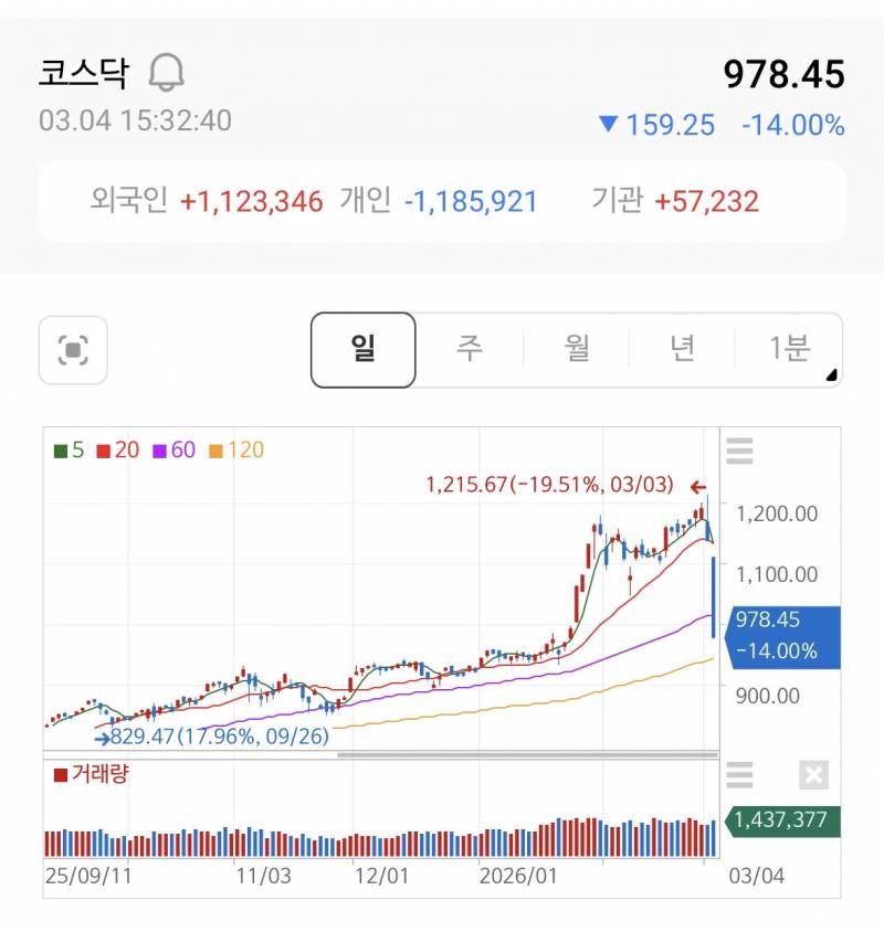 [잡담] 외인 기관 놀이터됐어 외인들이 국장 가지고 단타 욜라침 | 인스티즈