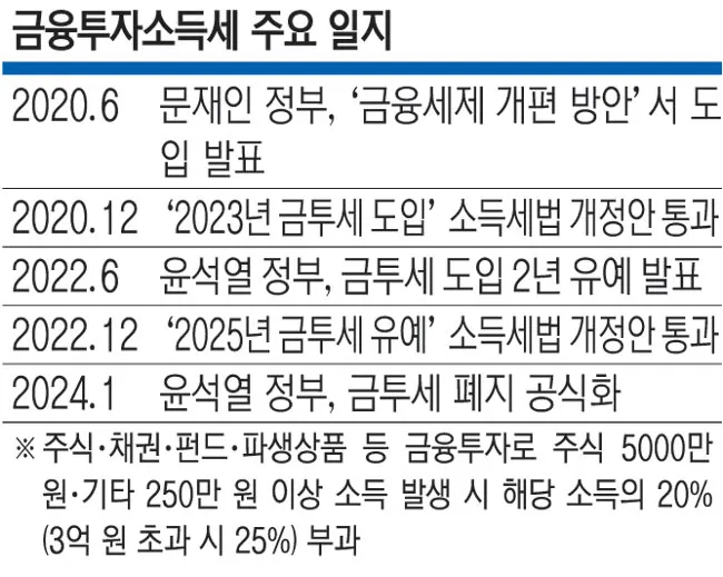 [잡담] 금투세는 결국 다시 할거 같움 ㅇ | 인스티즈